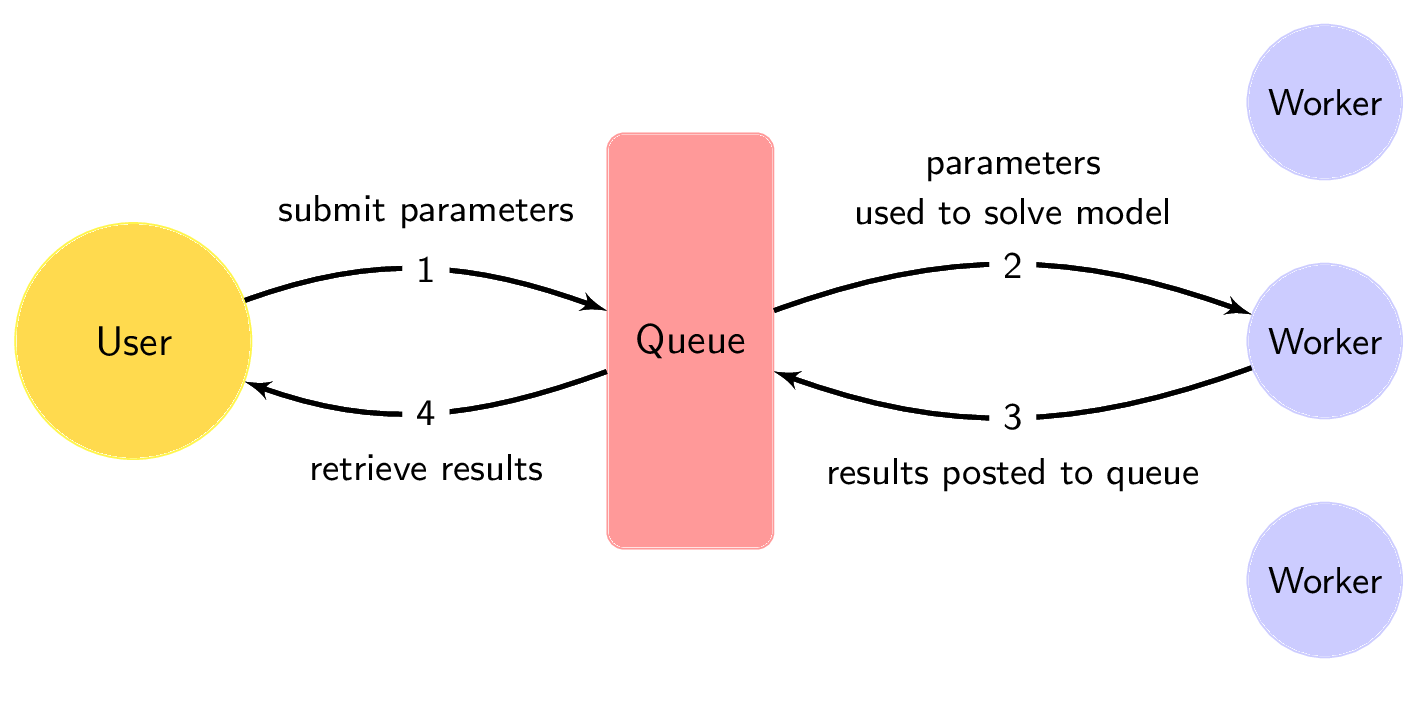 queue model